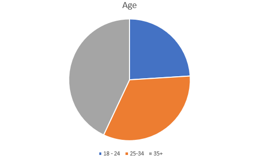 This pie chart shows that 24% of readers are aged 18 - 24, 32% of readers are aged 25 - 34 and 44% are aged 35+