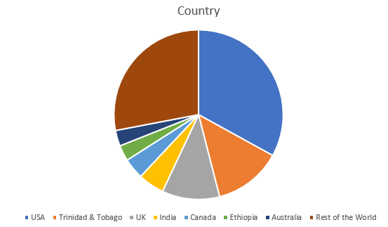 This pie chart shows that 33% of readers come from the USA, 13% from Trinidad and Tobago, 11% from the UK, 5% from India, 4% from Canada, 3% from Ethiopia, 3% from Australia, and 28% from 70 other countries