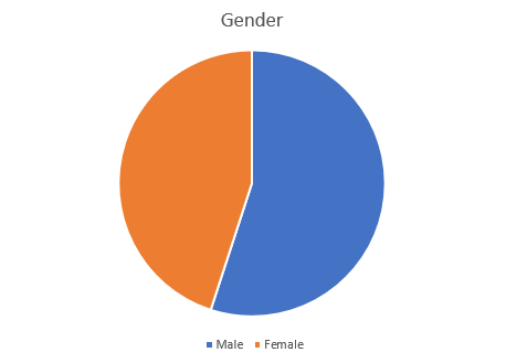 This pie chart shows that 55% of readers are male and 45% are female